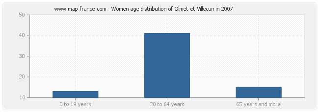 Women age distribution of Olmet-et-Villecun in 2007