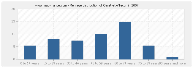 Men age distribution of Olmet-et-Villecun in 2007