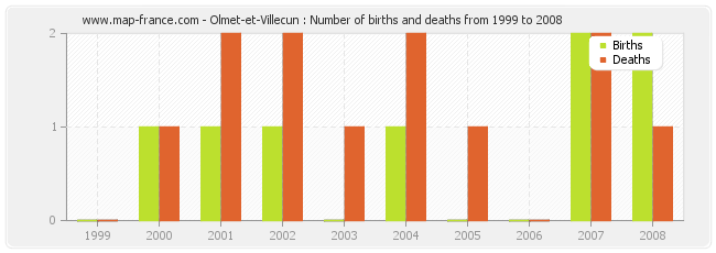 Olmet-et-Villecun : Number of births and deaths from 1999 to 2008