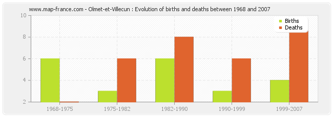Olmet-et-Villecun : Evolution of births and deaths between 1968 and 2007