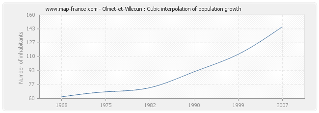 Olmet-et-Villecun : Cubic interpolation of population growth