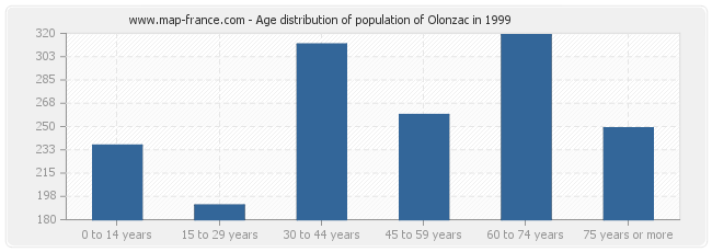 Age distribution of population of Olonzac in 1999