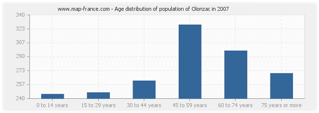 Age distribution of population of Olonzac in 2007