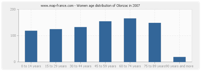 Women age distribution of Olonzac in 2007