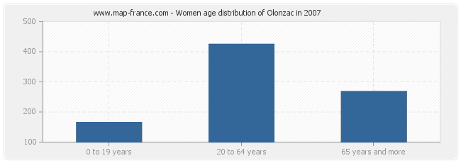 Women age distribution of Olonzac in 2007