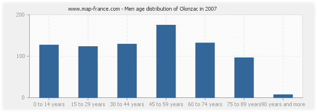 Men age distribution of Olonzac in 2007