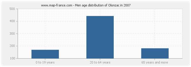 Men age distribution of Olonzac in 2007