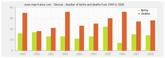 Olonzac : Number of births and deaths from 1999 to 2008