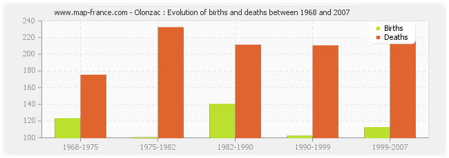Olonzac : Evolution of births and deaths between 1968 and 2007