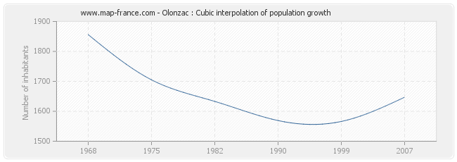 Olonzac : Cubic interpolation of population growth