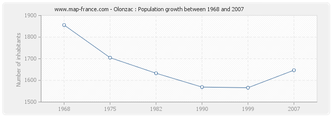 Population Olonzac