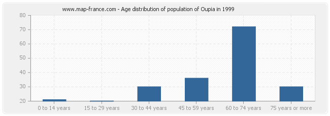 Age distribution of population of Oupia in 1999
