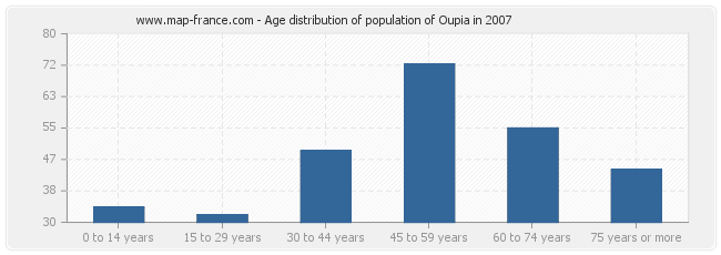 Age distribution of population of Oupia in 2007