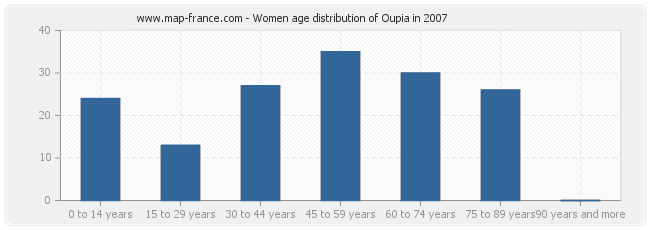 Women age distribution of Oupia in 2007