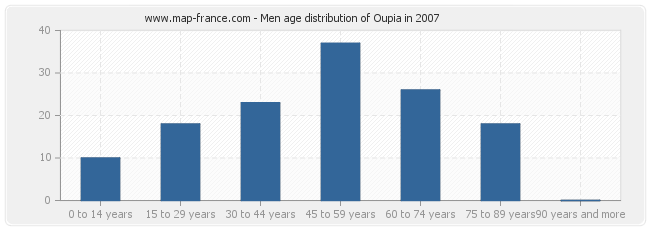 Men age distribution of Oupia in 2007