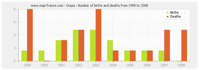 Oupia : Number of births and deaths from 1999 to 2008