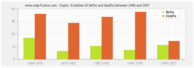 Oupia : Evolution of births and deaths between 1968 and 2007