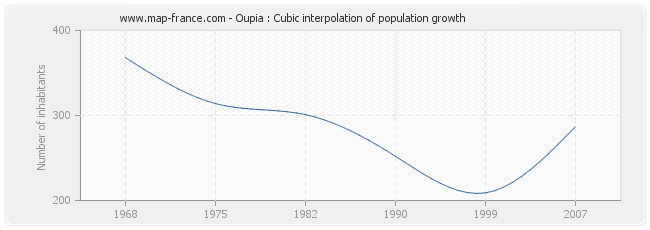 Oupia : Cubic interpolation of population growth
