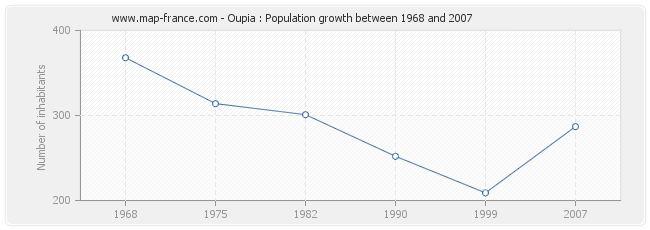 Population Oupia