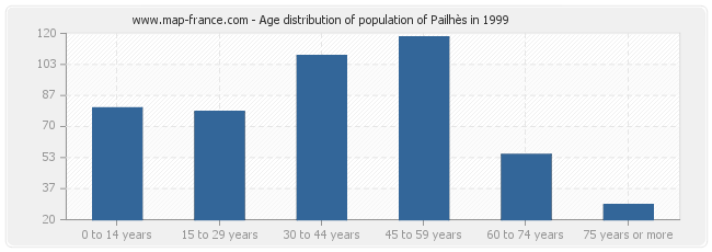 Age distribution of population of Pailhès in 1999