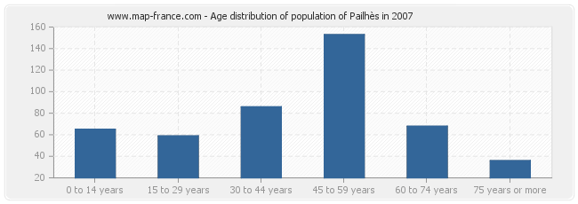 Age distribution of population of Pailhès in 2007