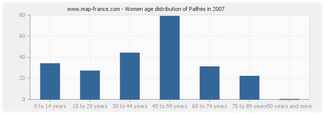 Women age distribution of Pailhès in 2007