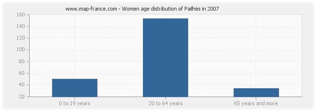 Women age distribution of Pailhès in 2007