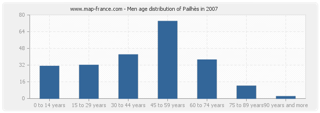 Men age distribution of Pailhès in 2007