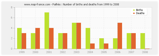 Pailhès : Number of births and deaths from 1999 to 2008