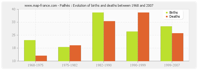 Pailhès : Evolution of births and deaths between 1968 and 2007