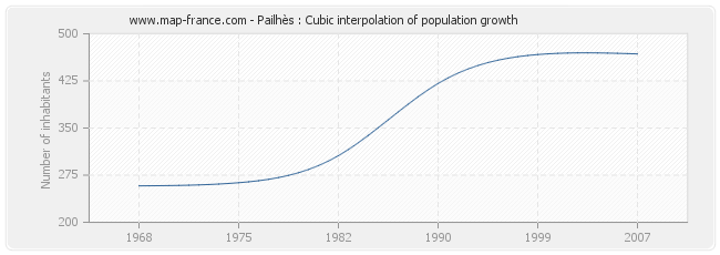 Pailhès : Cubic interpolation of population growth