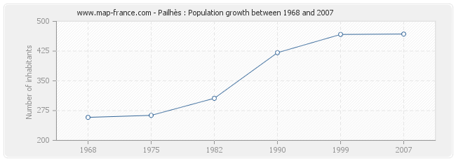 Population Pailhès