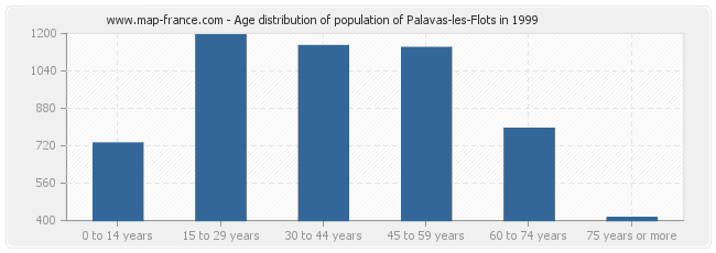 Age distribution of population of Palavas-les-Flots in 1999