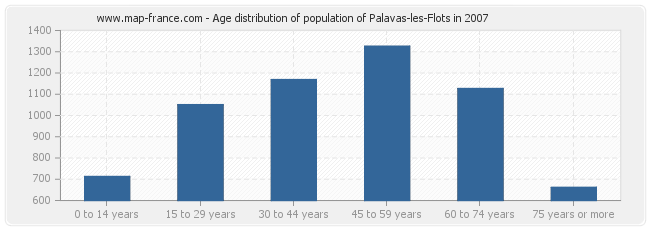 Age distribution of population of Palavas-les-Flots in 2007