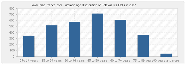 Women age distribution of Palavas-les-Flots in 2007