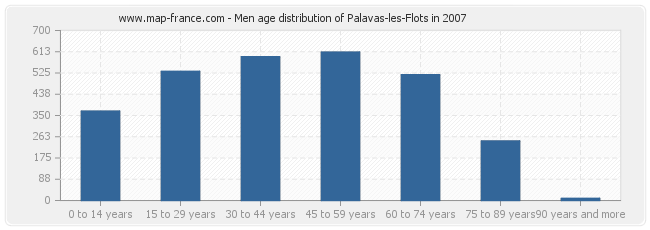 Men age distribution of Palavas-les-Flots in 2007