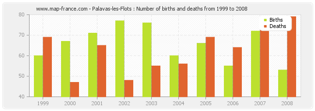 Palavas-les-Flots : Number of births and deaths from 1999 to 2008