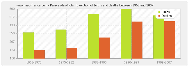 Palavas-les-Flots : Evolution of births and deaths between 1968 and 2007