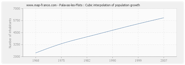 Palavas-les-Flots : Cubic interpolation of population growth