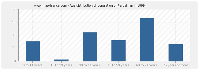 Age distribution of population of Pardailhan in 1999