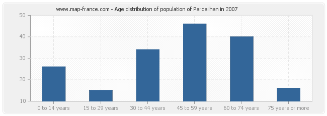 Age distribution of population of Pardailhan in 2007
