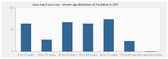 Women age distribution of Pardailhan in 2007