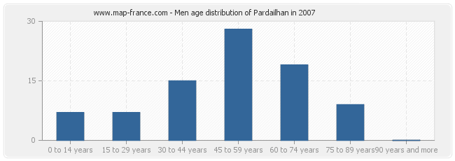 Men age distribution of Pardailhan in 2007