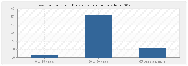 Men age distribution of Pardailhan in 2007