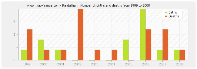 Pardailhan : Number of births and deaths from 1999 to 2008