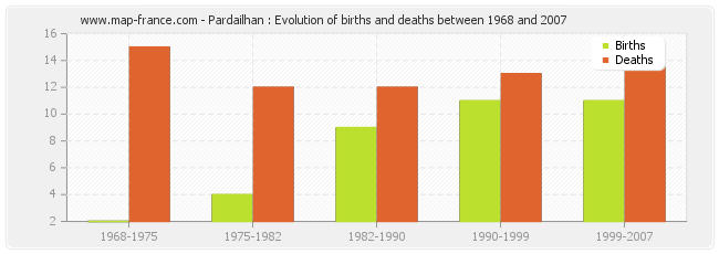 Pardailhan : Evolution of births and deaths between 1968 and 2007
