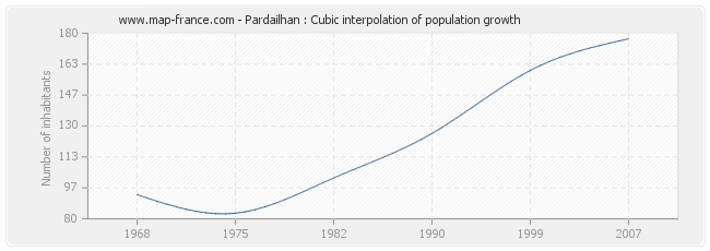 Pardailhan : Cubic interpolation of population growth