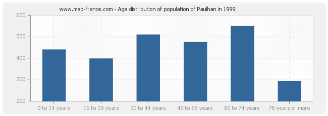 Age distribution of population of Paulhan in 1999