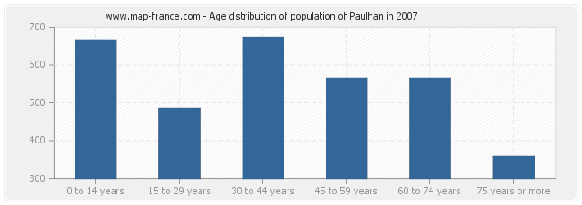 Age distribution of population of Paulhan in 2007