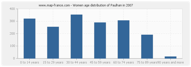 Women age distribution of Paulhan in 2007